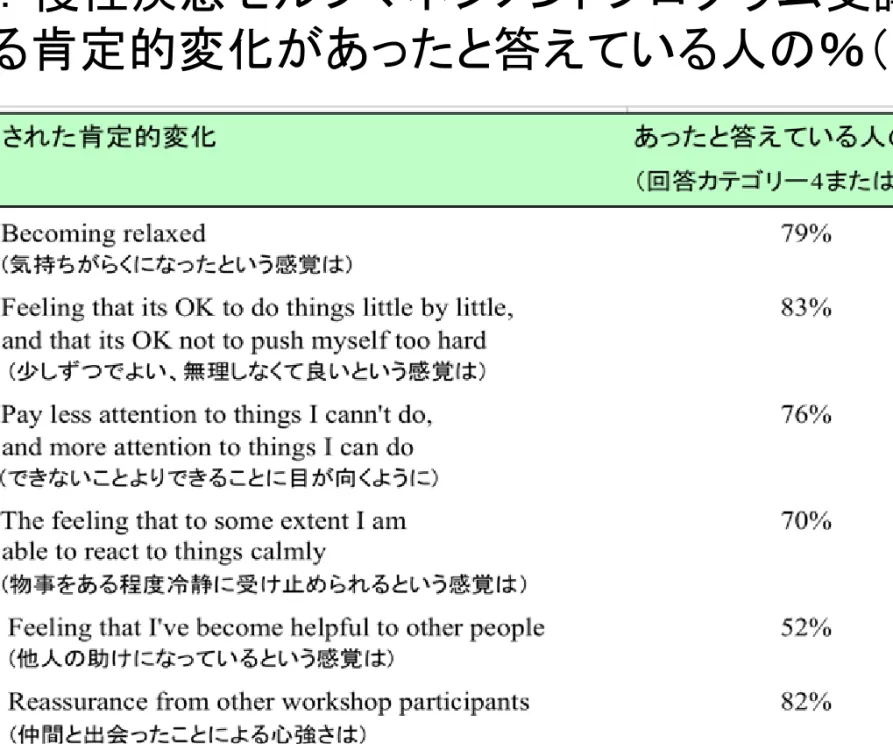 表 2 ．慢性疾患セルフマネジメントプログラム受講者に おける肯定的変化があったと答えている人の％（ N=299 ）