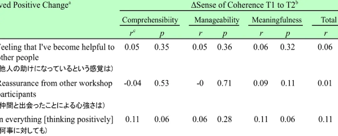 Table 4 − 2 ． Correlations between changes of SOC and  Perceived Positive Change （ N=299 ）