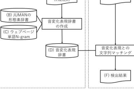 図 1 音変化表現辞書との文字列マッチングの処理の流れ 表 2 音変化表現作成規則および作成される表現の例 パターン 音変化表現作成規則 作成される表現の例 … P2 イ形容詞型の活用語の基本形，子音動詞ラ行イ形の活用語の命令形， または，感動詞の末尾の「い，し，ん」の左隣に長音記号，小書き 文字を伴う形を作成 あたたか【ー】い，もしも【ぉ】し，ごめ【〜】ん … P10 語頭から二拍目がカ・サ・タ・パ・ガ・ザ・ダ・バ・ハ行音であるイ 形容詞型・ナ形容詞型の活用語および副詞の二拍目に「っ」を挿入 す【っ】ごい