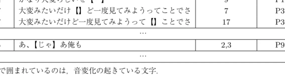 表 3 音変化表現との文字列マッチングの結果の例 発話 ID 発話 音変化文字位置 パターン ID 1 お【ー】い、元気か 1 P2 4 かなり大変らしいぜ【ー】 9 P1 7 大変みたいだけ【】ど一度見てみようってことでさ 7 P39 7 大変みたいだけど一度見てみようって【】ことでさ 17 P30 … 15 あ、【じゃ】あ俺も 2,3 P93 … 【】で囲まれているのは，音変化の起きている文字． 表 12 に記載の「パターンの説明」を音変化表現を作成するための規則として記載し直したもので ある．作成され
