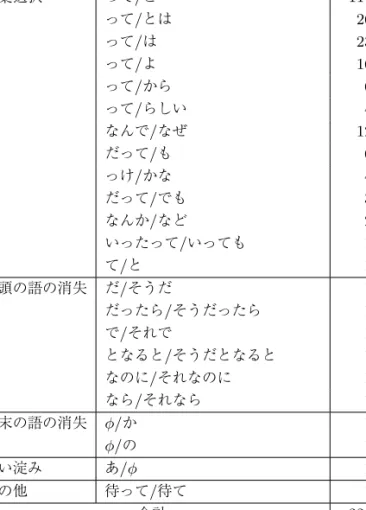 表 7 音変化に該当しないと判断した文字の内訳 現象 音変化としてマークされた表現 / 元の形として記入された表現 文字数 語彙選択 って / と 111 って / とは 26 って / は 23 って / よ 16 って / から 6 って / らしい 4 なんで / なぜ 12 だって / も 6 っけ / かな 4 だって / でも 3 なんか / など 2 いったって / いっても 1 て / と 1 文頭の語の消失 だ / そうだ 1 だったら / そうだったら 1 で / それで 1 となると 