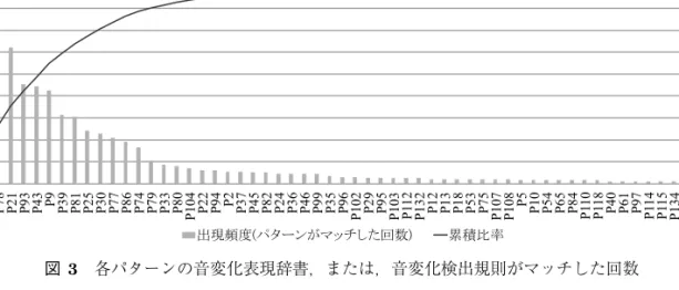 図 3 各パターンの音変化表現辞書，または，音変化検出規則がマッチした回数 記の式で算出する． Rec = T P T P + F N , P rec = T PT P+ F P , F = 2 · Rec · P recRec+P rec (1) また，各パターンの音変化表現辞書または音変化検出規則がマッチした回数を図 3 に示す．図 3 では，マッチした回数が 2 以上のパターンについて，マッチした回数を棒グラフで，マッチした回 数の合計に対する比率の累積値を線グラフで表示している．この図から，マッチし