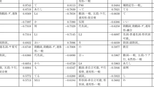表 10 『図書館戦争』の各キャラクタの発話を検出するためのロジスティック回帰のモデルにおいて，回帰 係数（重み）の絶対値が大きい上位 15 件の特徴量 (Word+POS+Pattern) 笠原郁 堂上淳 柴崎麻子 小牧幹久 よ 1.1550 よ −1.1102 な −1.1759 代名詞 ,, −1.3074 助動詞 , 助動詞 - デス , 終 止形 - 一般 0.9743 な 0.9761 助動詞 , 下一段 - タ行 , 連用形-一般 0.9494 感動詞 - 一般 ,, − 1.1825 です 