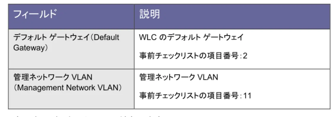 図  3.  WLC ： [ ワイヤレスネットワークの作成（ Create Your Wireless Network ） ]  タブ