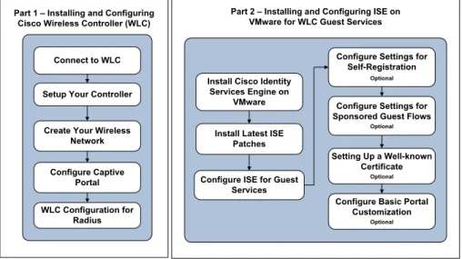 図  1.   ゲスト サービスのための  WLC  を使用した  ISE Express インストールおよび設定プロセス