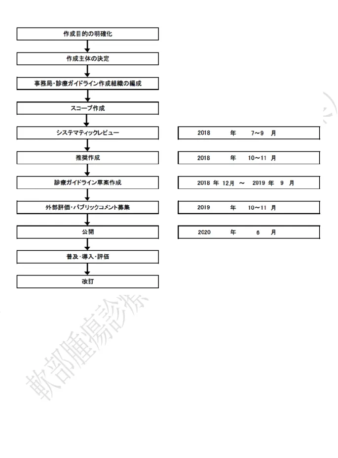 図 1.  作成手順 1  2  3  4  5 