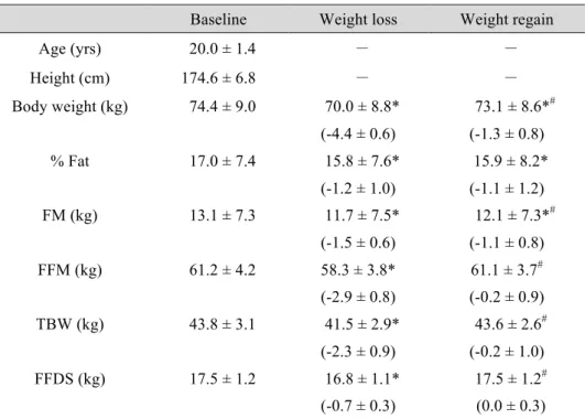 Table 3. Changes in body composition in the 3-component model 
