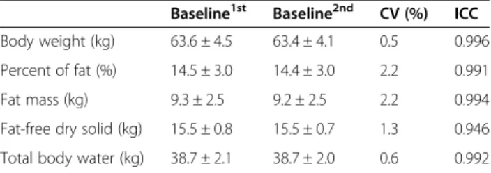 Table 2 Changes in body composition during overfeeding Baseline 2nd Overfeeding