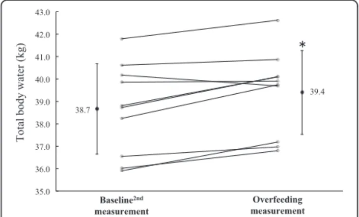 Table 3 Changes in physical activity and energy intake before and after overfeeding
