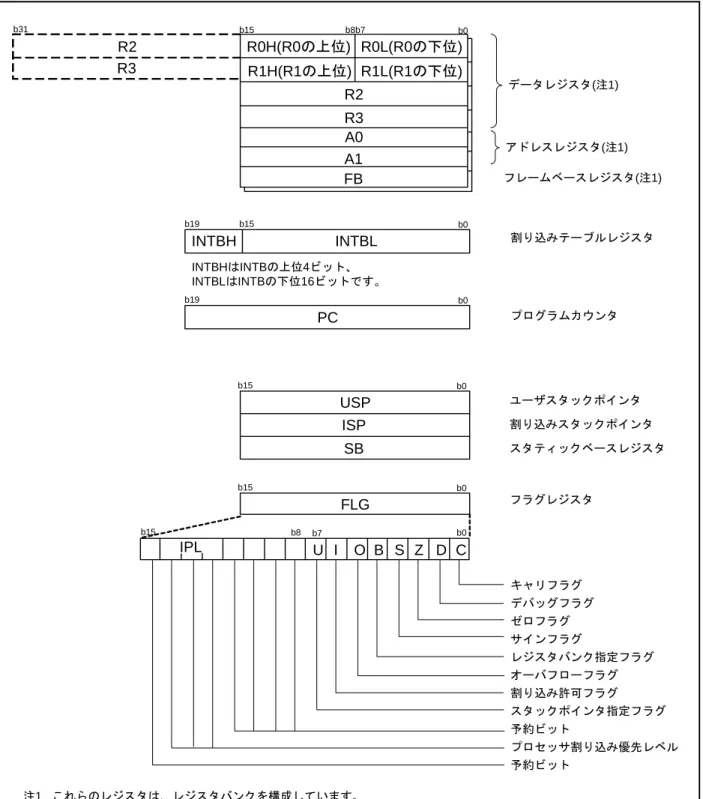 図 2.1にCPU のレジスタを示します。CPUには 13個のレジスタがあります。これらのうち、R0、 R1、 R2、 R3、A0、A1、FBはレジスタバンクを構成しています。レジスタバンクは 2 セットあります。 図 2.1 CPUのレジスタR2b31 b15 b8b7 b0 データレジスタ(注1) アドレスレジスタ(注1)R3R0H(R0の上位) R0L(R0の下位)R1H(R1の上位) R1L(R1の下位)R2R3A0A1INTBHb15b19b0INTBLFB フレームベースレジスタ(注1)INTB