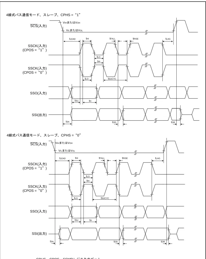 図 5.7 シンクロナスシリアルコミュニケーションユニット (SSU) の入出力タイミング ( スレーブ )VIHまたはVOHVILまたはVOLSCS(入力)SSCK(入力)(CPOS =“1”)SSCK(入力)(CPOS =“0”)SSO(入力)SSI(出力)4線式バス通信モード 、スレーブ 、CPHS =“1”VIHまたはVOHVILまたはVOLtHItLOtHItFALLtRISEtLOtSUCYCtHtSUSCS(入力)SSCK(入力)(CPOS =“1”)SSCK(入力)(CPOS =“0”)SS