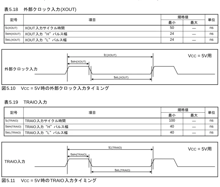 図 5.10 V CC  = 5V 時の外部クロック入力タイミング 図 5.11 V CC  = 5V 時の TRAIO 入力タイミング表5.18外部クロック入力(XOUT)記号項目 規格値最小 最大 単位tc(XOUT)XOUT入力サイクル時間50―nstWH(XOUT)XOUT入力“H”パルス幅24―nstWL(XOUT)XOUT入力“L”パルス幅24―ns表5.19TRAIO入力記号項目規格値最小最大単位tc(TRAIO)TRAIO入力サイクル時間100―nstWH(TRAIO)TRAIO入力“H”パ