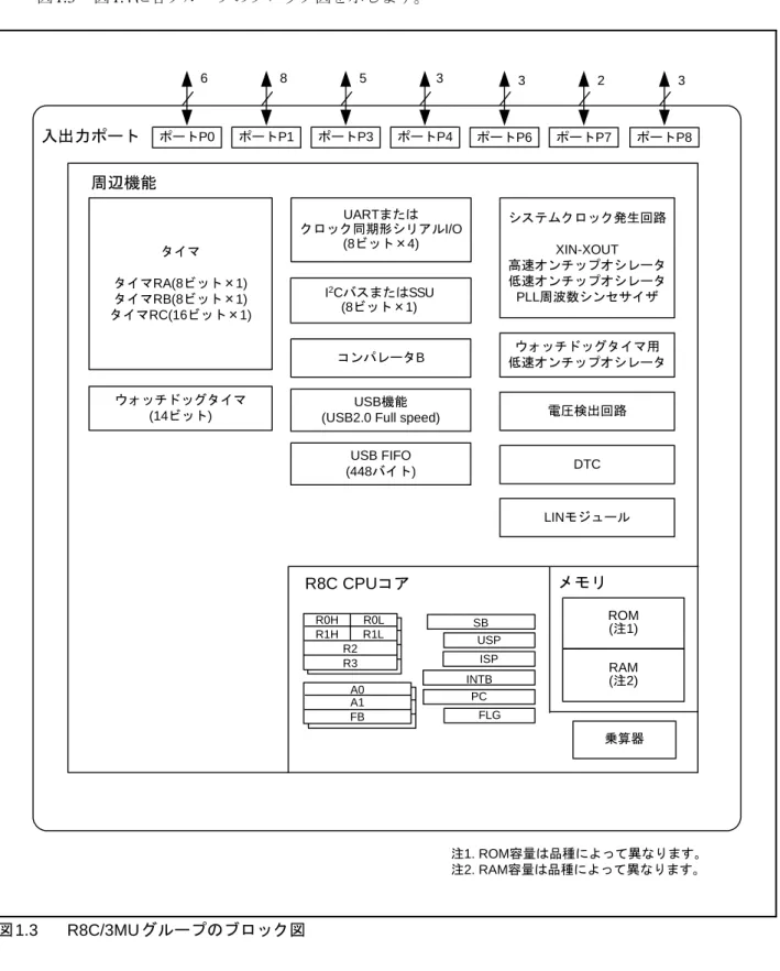 図 1.3 R8C/3MUグループのブロック図ウォッチドッグタイマ(14ビット) システムクロック発生回路XIN-XOUT高速オンチップオシレータ低速オンチップオシレータPLL周波数シンセサイザRAM(注2)乗算器タイマタイマRA(8ビット×1)タイマRB(8ビット×1)タイマRC(16ビット×1)R8C CPUコアメモリR0HR0LR1HR2R3R1LA0A1FBSBUSPISPINTBPCFLG入出力ポートUARTまたはクロック同期形シリアルI/O(8ビット×4)I2CバスまたはSSU(8ビット×1)コ