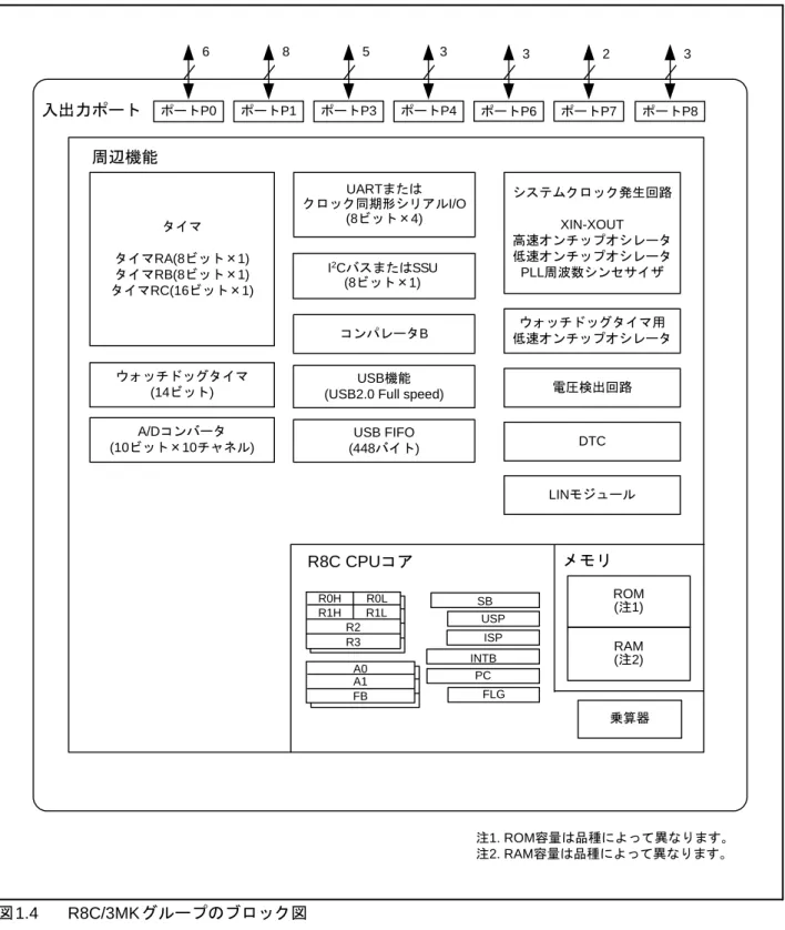 図 1.4 R8C/3MK グループのブロック図ウォッチドッグタイマ(14ビット) システムクロック発生回路XIN-XOUT高速オンチップオシレータ低速オンチップオシレータPLL周波数シンセサイザRAM(注2)乗算器タイマタイマRA(8ビット×1)タイマRB(8ビット×1)タイマRC(16ビット×1)R8C CPUコアメモリR0HR0LR1HR2R3R1LA0A1FBSBUSPISPINTBPCFLG入出力ポートUARTまたはクロック同期形シリアルI/O(8ビット×4)I2CバスまたはSSU(8ビット×1)