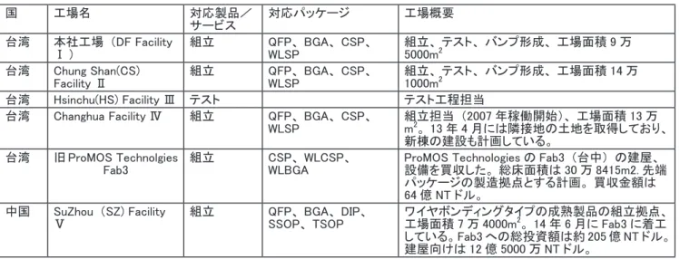 表　SPIL の工場ディレクトリ