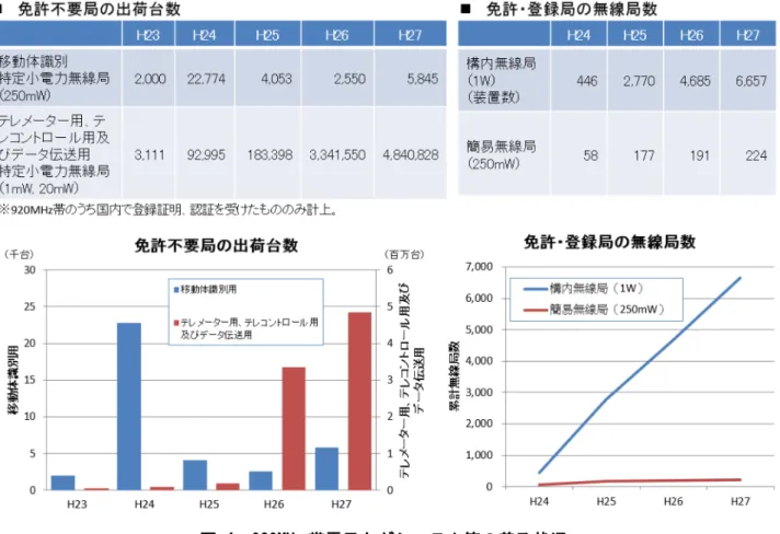 図 4  920MHz 帯電子タグシステム等の普及状況  1.2  諸外国の動向  1.2.1  周波数割当て状況  米国や欧州をはじめ、我が国を含む主要国では、920MHz 帯や 860MHz 帯が RFID や小電 力の無線システムに割り当てられており、世界的に一定程度の調和が図られている。主要 国における 920MHz 帯電子タグシステム等の周波数割当て状況を、図 5 に示す。 