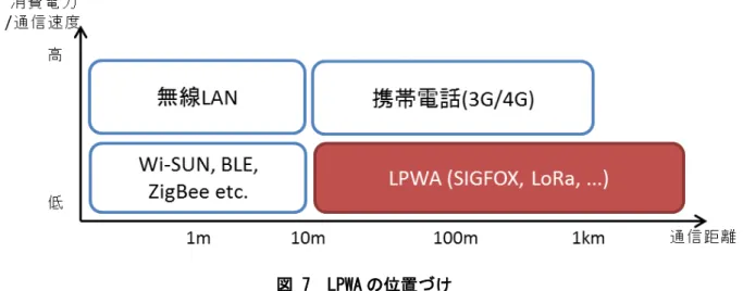 図 7  LPWA の位置づけ 