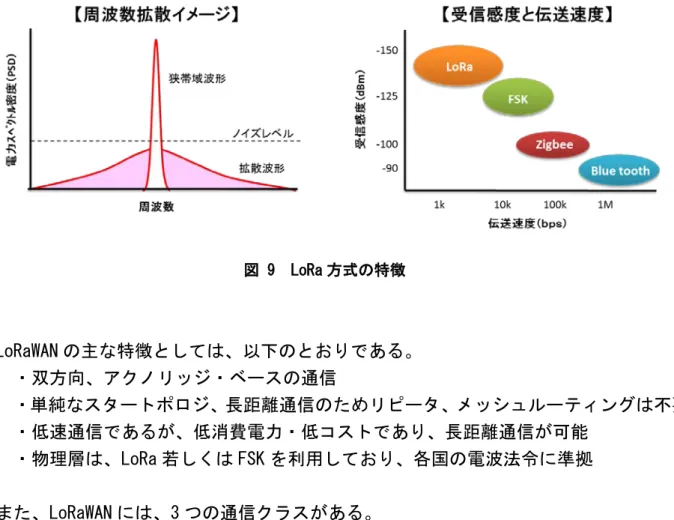 図 9  LoRa 方式の特徴  LoRaWAN の主な特徴としては、以下のとおりである。  ・双方向、アクノリッジ・ベースの通信  ・単純なスタートポロジ、長距離通信のためリピータ、メッシュルーティングは不要  ・低速通信であるが、低消費電力・低コストであり、長距離通信が可能  ・物理層は、LoRa 若しくは FSK を利用しており、各国の電波法令に準拠  また、LoRaWAN には、3 つの通信クラスがある。  ①  Class A（バッテリー駆動）  ・双方向通信（ユニキャスト・メッセージ）  ・セン