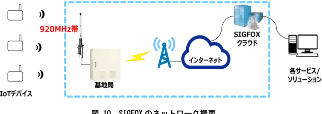 図 10  SIGFOX のネットワーク概要  我が国で導入が予定される SIGFOX の無線システムの諸元は、表 5 のとおりであり、我 が国の技術基準を踏まえ、キャリアセンスや送信時間制限に対応している。  使用周波数の幅は上り回線（端末送信）で 100Hz 幅であり、現行基準の単一の単位チャ ネル（200kHz）内において、端末が 100Hz 幅の狭帯域の周波数を利用することにより、時 間軸だけでなく、周波数軸上においても多数の端末が周波数共用を可能とするものである。 現行基準では、周波数の許容偏差が