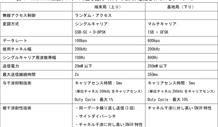 表 5  SIGFOX の無線システムの主な諸元（日本で導入が想定されているシステム）  端末局（上り）  基地局（下り）  無線アクセス制御  ランダム・アクセス  変調方式  シングルキャリア:   SSB-SC + D-BPSK  マルチキャリア:  ISB + GFSK  データレート  100bps  600bps  使用チャネル幅  200kHz  200kHz  シングルキャリア周波数帯幅  100Hz  800Hz  送信電力  20mW 以下  250mW 以下  最大送信継続時間  2s