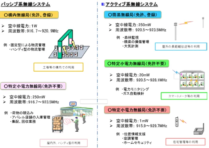 図 3  920MHz 帯電子タグシステム等の利用イメージ  920MHz 帯電子タグシステム等の制度化後の出荷台数、無線局数は図 4 に示すとおり増 加傾向にあり、 950MHz 帯からの周波数の移行をはじめ、特に特定小電力無線局（テレメー ター用、テレコントロール用及びデータ伝送用）については、スマートメーターの普及に より、出荷台数が急増しているところである。なお、免許不要局については、電波の利用 状況調査による毎年の出荷台数である。 