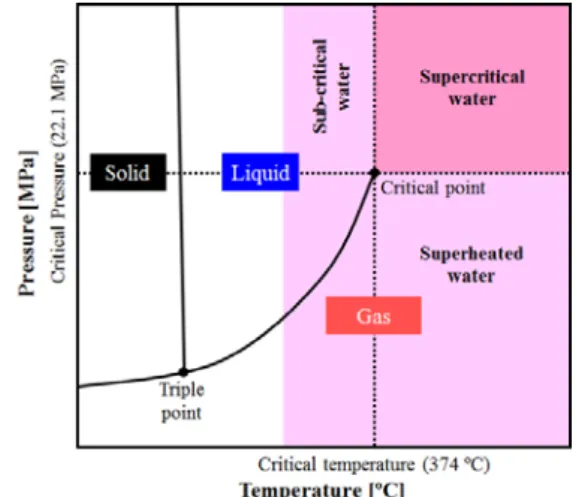 Fig. 1  Phase diagram of water. 