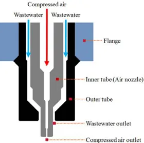 Fig.  5 Detail of the two-fluid nozzle for high  temperature and high pressure water oxidation