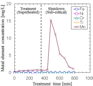 Fig.  7 Photograph of before/after treated industrial  wastewater by high temperature and high pressure  water oxidation process (400 °C, 10 MPa, 30 s,  oxygen ratio: 1.5, Cat.: MnO 2 )
