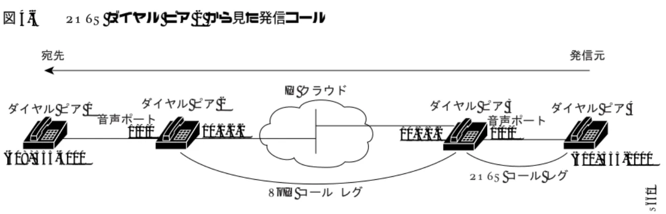 図 4-6 POTS ダイヤル ピア 2 から見た発信コール