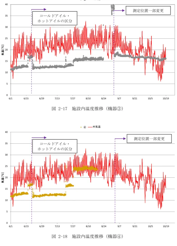 図 2-17  施設内温度推移（機器③）  図 2-18  施設内温度推移（機器④） 0 5 10 15 20 25 30 35 40 6/16/156/297/137/278/108/249/7 9/21 10/5 10/19気温［℃］③外気温0 5 10 15 20 25 30 35 40 6/16/156/297/137/278/108/249/79/2110/5 10/19気温［℃］④外気温コールドアイル・ ホットアイルの区分 コールドアイル・ ホットアイルの区分 測定位置一部変更 測定位置一部変更