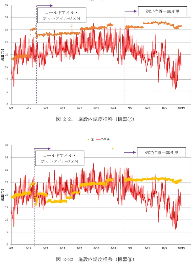 図 2-21  施設内温度推移（機器⑦）  図 2-22  施設内温度推移（機器⑧） 0 5 10 15 20 25 30 35 40 6/16/156/297/137/278/108/249/7 9/21 10/5 10/19気温［℃］⑦外気温0 5 10 15 20 25 30 35 40 6/16/156/297/137/278/108/249/79/2110/510/19気温［℃］⑧外気温コールドアイル・ ホットアイルの区分 コールドアイル・ ホットアイルの区分 測定位置一部変更 測定位置一部変更 