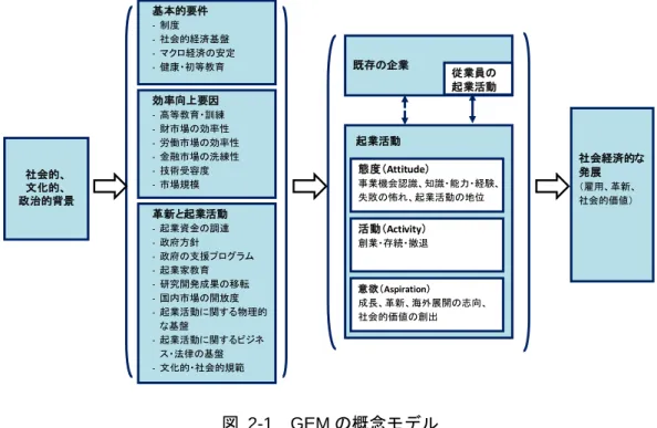 図  2-1  GEM の概念モデル 