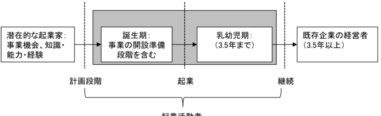 図  2-2  起業活動の指標  2.2 起業活動の状況  2.2.1 TEA と国家の経済力  GEM の研究によると、経済発展の段階が低い経済では企業への就職機会が少ないために 起業する傾向が強いが（生計確立型起業）、経済発展に伴い起業活動が低下する。これは、 開発が進むにつれて企業による雇用創出が増える結果と考えられる。そしてさらに経済が 発展すると生活のためというよりも事業機会を活かすために起業する傾向が強くなる（事 業機会型起業）。経済の発展段階によって起業活動の質は異なる。  