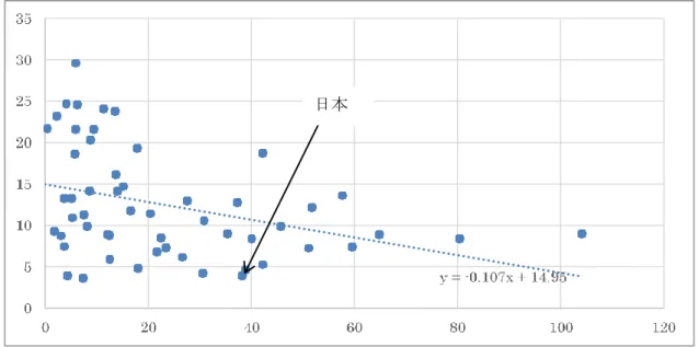図   2-5 TEA と 1 人あたり GDP の関係 図  2-6  主要 7 か国の TEA の推移  2.2.2 事業機会型起業家と生計確立型起業家  起業活動の動機は多様だが、GEM では事業機会を追求するために起業するタイプ（事業 機会型起業家）と起業以外に選択肢がなく、必要に迫られて起業するタイプ（生計確立型起日本 