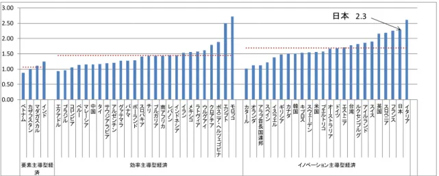 図  2-9  男性の TEA/女性の TEA  注）縦軸が女性の TEA であり、横軸が国全体の TEA を取っている。  図  2-10  国全体の TEA と女性 TEA の関係 0.000.501.001.502.002.503.00ベトナムカザフスタンマダガスカルインドエクアドルブラジルコロンビアペルーマレーシア中国タイサウジアラビアアルゼンチングァテマラパナマポーランドスロバキアチリブルガリア南アフリカレバノンインドネシアイランメキシコラトヴィアウルグアイクロアチアボスニア・ヘルツェゴビナエジプ