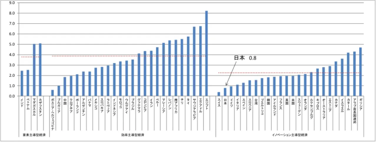図  2-15 の主要 7 か国の推移をみると、中国の休・廃業率が 2003 年以降低下傾向にあっ たが、2015 年、2016 年の 2 年間は上昇し、2017 年では再度低下に転じた。TEA と同様に、 主要 7 か国については、休業・廃業の水準の差も縮小する傾向にある。日本は引き続き低い 水準であるが、フランス、イタリア、イギリス、ドイツ、そして中国が 1%台となった。  図   2-14 休業・廃業 図  2-15  休業・廃業の推移 0.01.02.03.04.05.06.07.08.09.0イン