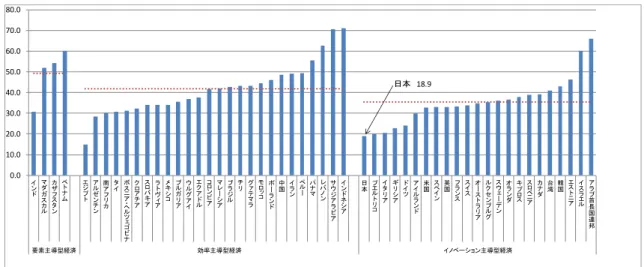 図   2-16 起業活動の浸透（ロールモデル指数） 図   2-17 起業活動の浸透（ロールモデル指数）の推移 2.3.2 失敗に対する恐れ  図  2-18 は、「失敗することに対する恐れがあり、起業を躊躇している」という成人人口 の割合（失敗脅威指数）をみたものである。経済圏別の平均は、要素主導型経済では 37.3 （2016 年 33.2、2015 年 33.1、2014 年 32.3、2013 年 30.9、2012 年 27.8）、効率主導型経済 では 39.1（2016 年 38.6、2015