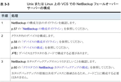 表 3-3 Unix または Linux 上の VCS での NetBackup フェールオーバー サーバーの構成 処理手順 NetBackup の構成方法のガイドラインを確認します。 p.57 の 「NetBackup の構成ガイドライン」 を参照してください。1 クラスタ内のデバイスを構成します。 p.58 の 「デバイスの構成ガイドライン」 を参照してください。 p.59 の 「デバイスの構成」 を参照してください。 メモ:  デバイスはクラスタの各ノードで構成する必要があります。2 NetBacku