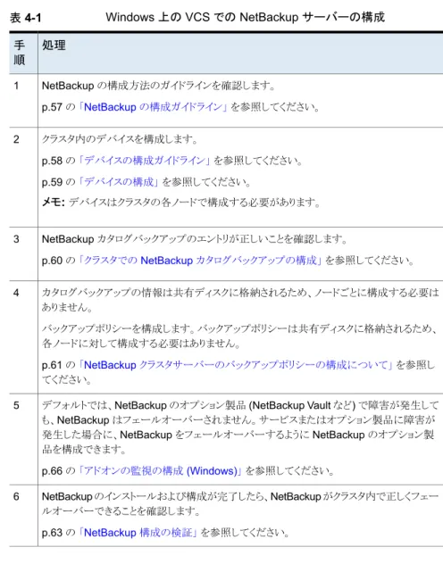 表 4-1 Windows 上の VCS での NetBackup サーバーの構成 処理手 順 NetBackup の構成方法のガイドラインを確認します。 p.57 の 「NetBackup の構成ガイドライン」 を参照してください。1 クラスタ内のデバイスを構成します。 p.58 の 「デバイスの構成ガイドライン」 を参照してください。 p.59 の 「デバイスの構成」 を参照してください。 メモ:  デバイスはクラスタの各ノードで構成する必要があります。2 NetBackup カタログバックアップのエン
