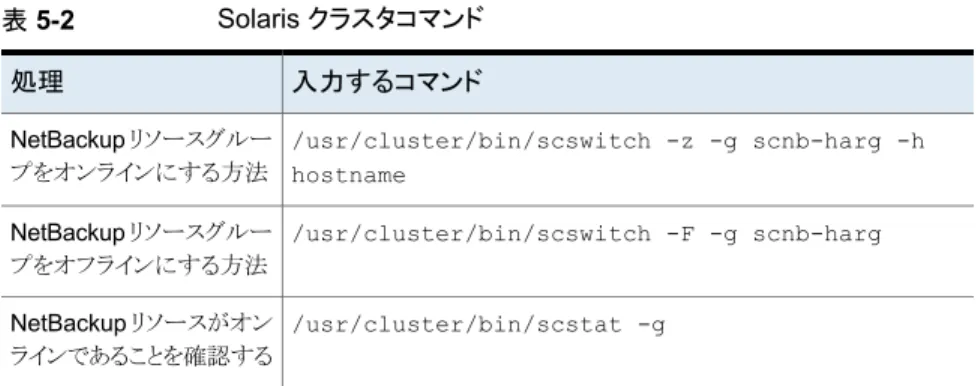 表 5-2  は、NetBackup リソースグループをオンラインまたはオフラインにするために使用 するコマンドを示しています。 表 5-2 Solaris クラスタコマンド 入力するコマンド処理 /usr/cluster/bin/scswitch -z -g scnb-harg -h hostnameNetBackup リソースグループをオンラインにする方法 /usr/cluster/bin/scswitch -F -g scnb-hargNetBackup リソースグルー プをオフラインにする方法 /u