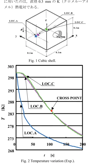Fig. 2 Temperature variation (Exp.). 