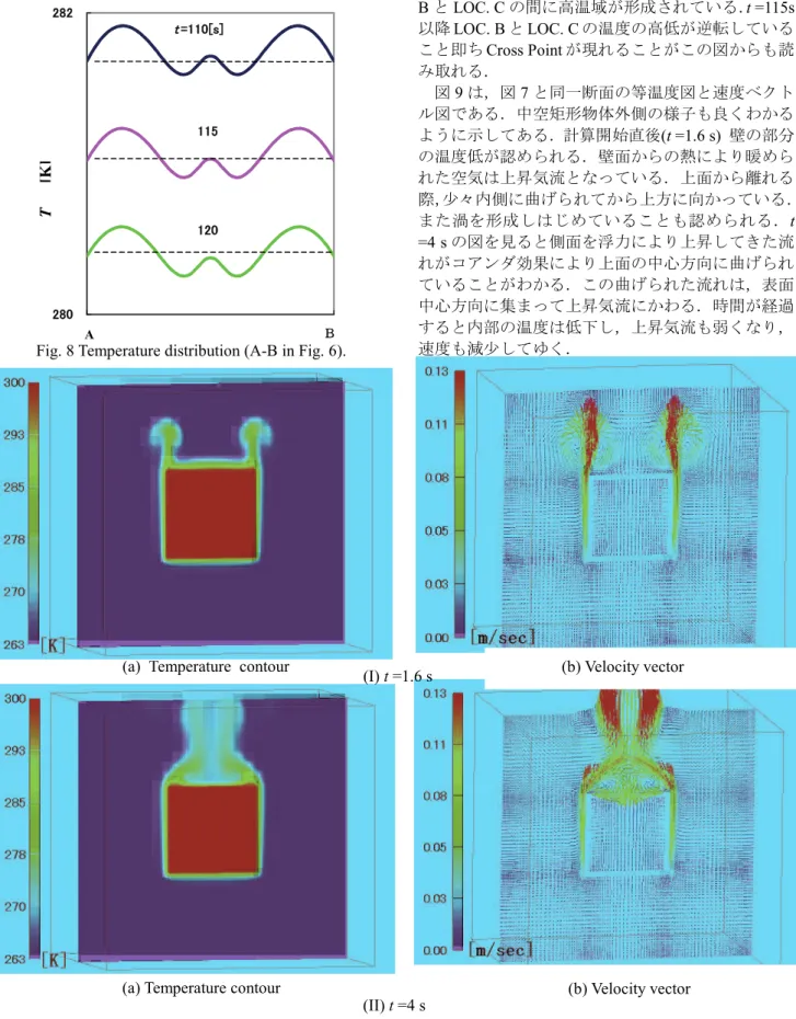Fig. 9 Temperature contour &amp; velocity vector (y =0.05 m). 