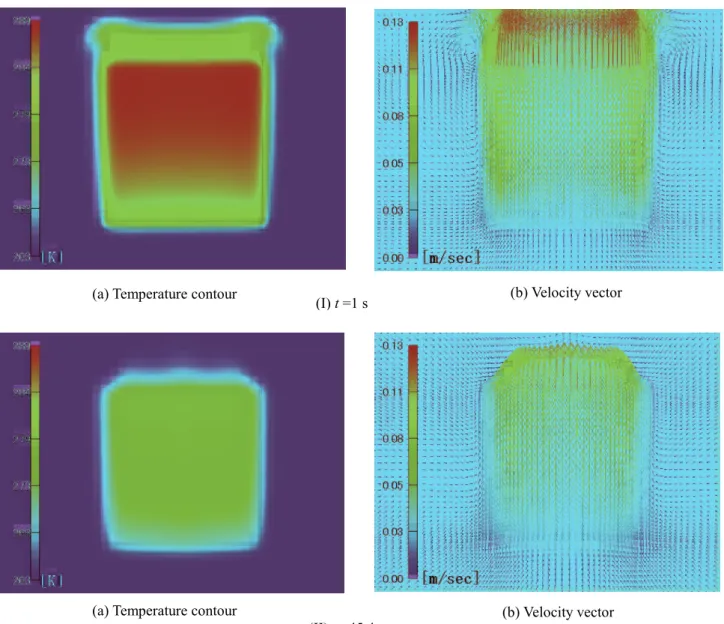 Fig. 11 Temperature contour &amp; velocity vector (One mesh outside the side wall). 