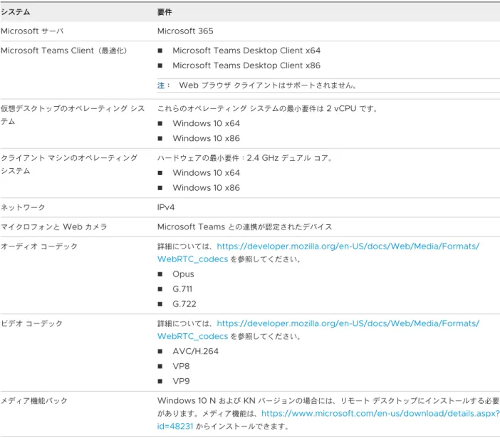 表  2-2. Microsoft Teams  のメディア最適化のシステム要件 