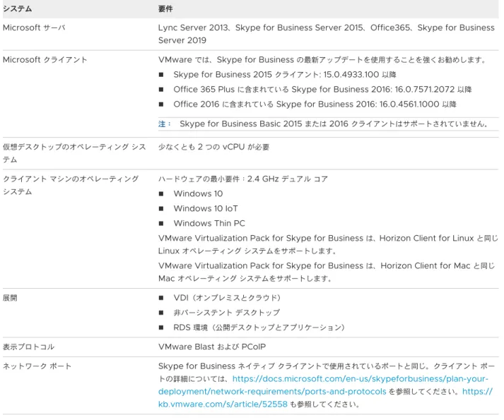 表  2-6. VMware Virtualization Pack for Skype for Business  のシステム要件 
