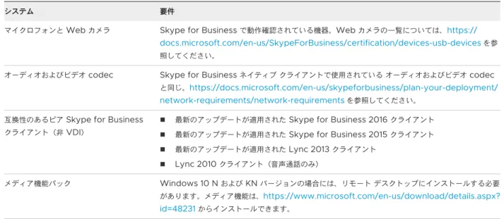 表  2-6. VMware Virtualization Pack for Skype for Business  のシステム要件 （続き）