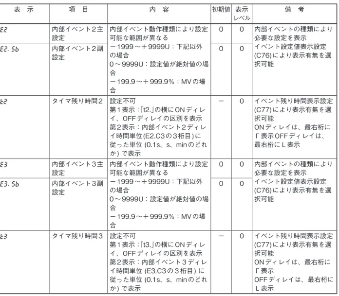 表　示 項　目 内　容 初期値 表示 レベル 備　考 E2  内部イベント 2 主 設定 内部イベント動作種類により設定可能な範囲が異なる − 1999 〜＋ 9999U：下記以外 の場合 0 〜 9999U：設定値が絶対値の場 合 − 199.9 〜＋ 999.9％：MV の場 合 0 0 内部イベントの種類により必要な設定を表示イベント設定値表示設定(C76) により表示有無を選択可能E2