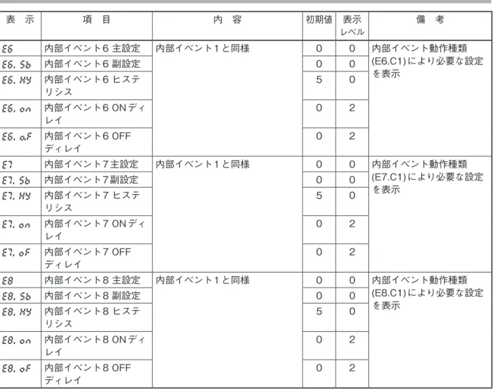 表　示 項　目 内　容 初期値 表示 レベル 備　考 E6 内部イベント 6 主設定 内部イベント 1 と同様 0 0 内部イベント動作種類 (E6.C1) により必要な設定 E6