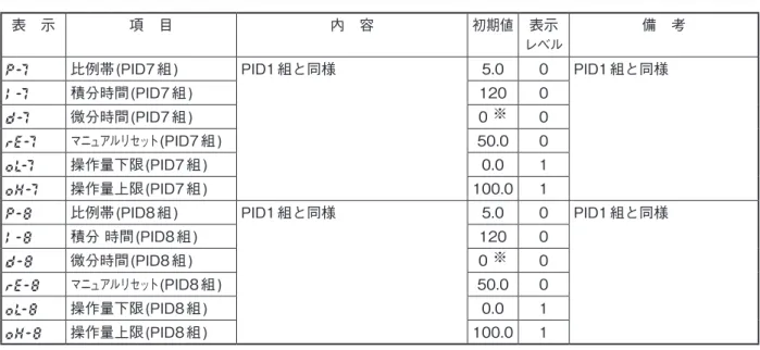 表　示 項　目 内　容 初期値 表示 レベル