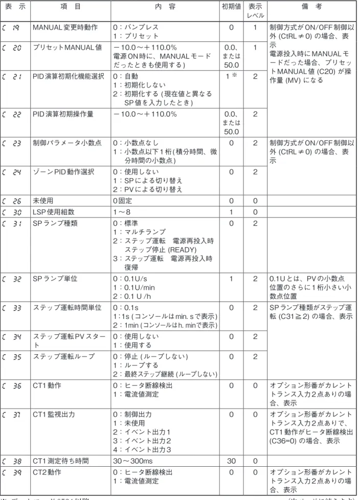 表　示 項　目 内　容 初期値 表示 レベル 備　考 C     19 MANUAL 変更時動作  0：バンプレス 1：プリセット 0 1 制御方式が ON/OFF 制御以外 (CtRL ≠ 0) の場合、表 示 電源投入時に MANUAL モ −ドだった場合、プリセッ ト MANUAL 値 (C20) が操 作量 (MV) になるC   20プリセットMANUAL 値− 10.0 〜＋ 110.0％電源 ON 時に、MANUAL モ−ドだったときも使用する ) 0.0、または50.01C   2 1PID